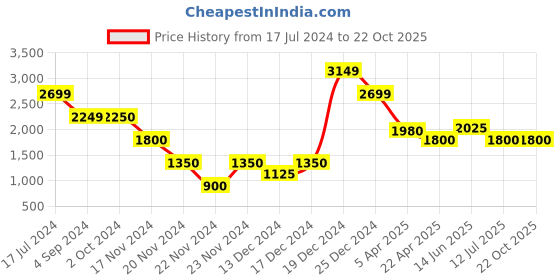 tatacliq.com Antony Morato White Printed T-Shirt antony morato Price History Graph from 17 Jul 2024 to 21 Oct 2025
