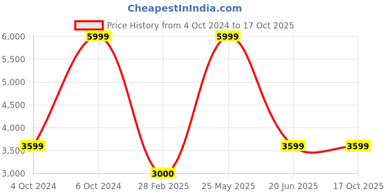 tatacliq.com Antony Morato White Regular Fit Printed T-Shirt antony morato Price History Graph from 4 Oct 2024 to 16 Oct 2025