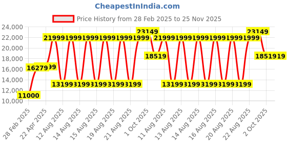 tatacliq.com Antony Morato White Regular Fit Quilted Jacket antony morato Price History Graph from 28 Feb 2025 to 25 Nov 2025