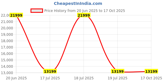 tatacliq.com Antony Morato White Regular Fit Quilted Jacket antony morato Price History Graph from 20 Jun 2025 to 16 Oct 2025