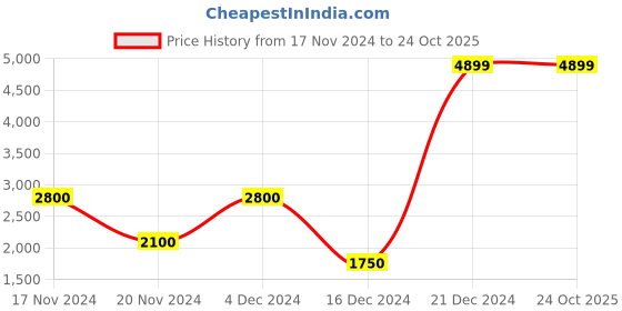 tatacliq.com Antony Morato White Regular Fit T-Shirt antony morato Price History Graph from 17 Nov 2024 to 22 Oct 2025