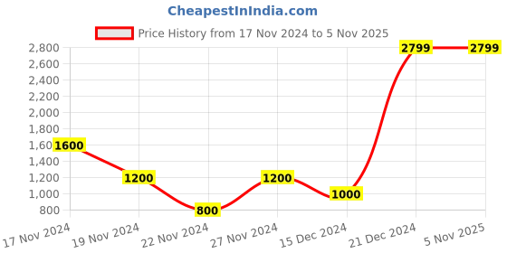 tatacliq.com Antony Morato White Round Neck Cotton T-Shirt antony morato Price History Graph from 17 Nov 2024 to 4 Nov 2025