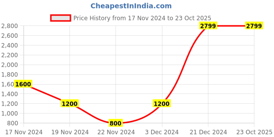 tatacliq.com Antony Morato White Round Neck Cotton T-Shirt antony morato Price History Graph from 17 Nov 2024 to 23 Oct 2025
