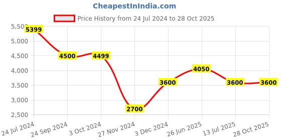 tatacliq.com Antony Morato White Slim Fit Floral Print Shirt antony morato Price History Graph from 24 Jul 2024 to 28 Oct 2025
