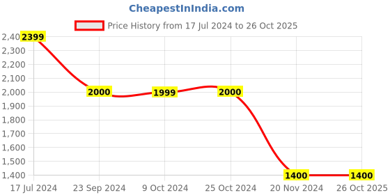 tatacliq.com Antony Morato White Slim Fit T-Shirt antony morato Price History Graph from 17 Jul 2024 to 26 Oct 2025