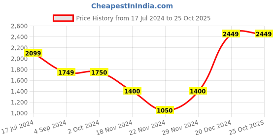 tatacliq.com Antony Morato White Slim Fit T-Shirt antony morato Price History Graph from 17 Jul 2024 to 25 Oct 2025