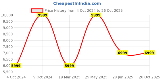 tatacliq.com Antony Morato White Tapered Fit Jeans antony morato Price History Graph from 4 Oct 2024 to 25 Oct 2025
