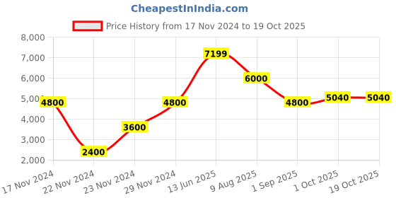 tatacliq.com Antony Morato Yellow & Navy Colour-Block Hooded Sweatshirt antony morato Price History Graph from 17 Nov 2024 to 19 Oct 2025