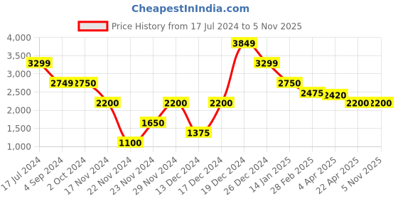 tatacliq.com Antony Morato Yellow Regular Fit T-Shirt antony morato Price History Graph from 17 Jul 2024 to 5 Nov 2025