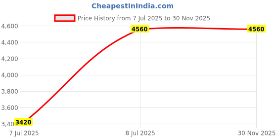 tatacliq.com Anushe Pirani Blue & White Fika Buttoned Bomber Jacket anushe pirani Price History Graph from 7 Jul 2025 to 30 Nov 2025