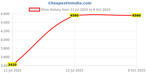 tatacliq.com Anushe Pirani Multi Fika Buttoned Bomber Jacket anushe pirani Price History Graph from 11 Jul 2025 to 7 Oct 2025
