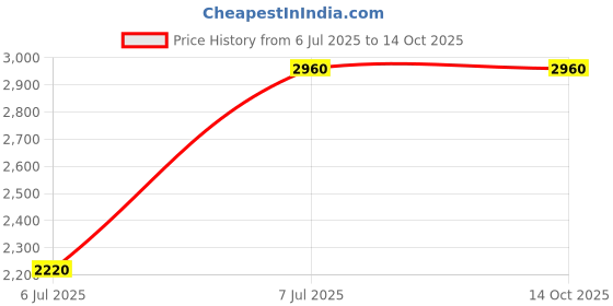 tatacliq.com Anushe Pirani Multi Fika Double Knife Pleat Bermudas anushe pirani Price History Graph from 6 Jul 2025 to 14 Oct 2025