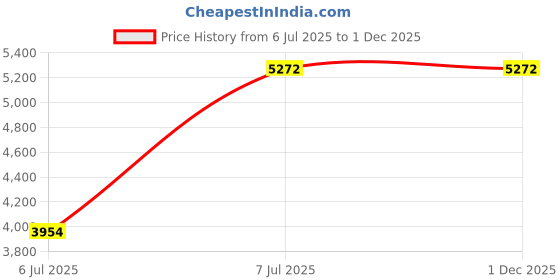 tatacliq.com Anushe Pirani Yellow Of Myriad Minds Bomber Jacket anushe pirani Price History Graph from 6 Jul 2025 to 30 Nov 2025