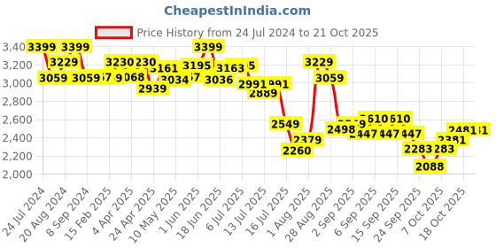 tatacliq.com giva Anushka Sharma giva Price History Graph from 24 Jul 2024 to 20 Oct 2025