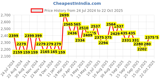 tatacliq.com giva Anushka Sharma Silver Evil Eye Clover giva Price History Graph from 24 Jul 2024 to 20 Oct 2025