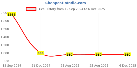 tatacliq.com Anvi Be Yourself Black & Grey Relaxed Fit Cropped Jacket anvi be yourself Price History Graph from 12 Sep 2024 to 6 Dec 2025