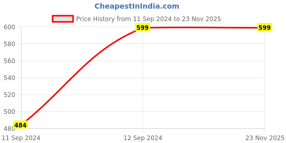 tatacliq.com Anvi Be Yourself Black & Red Printed A-Line Skirt anvi be yourself Price History Graph from 11 Sep 2024 to 23 Nov 2025