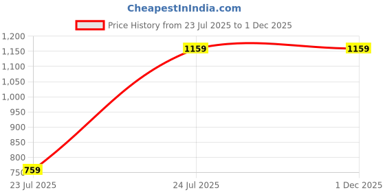 tatacliq.com Anvi Be Yourself Black Maxi Co-ord Set anvi be yourself Price History Graph from 23 Jul 2025 to 30 Nov 2025