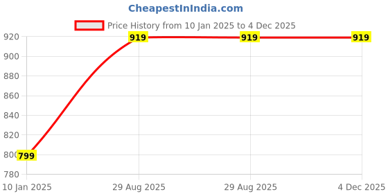 tatacliq.com Anvi Be Yourself Black Printed Shirt anvi be yourself Price History Graph from 10 Jan 2025 to 4 Dec 2025