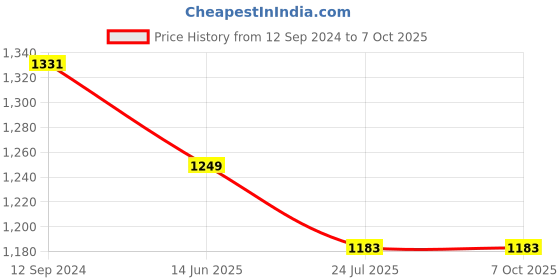 tatacliq.com Anvi Be Yourself Black Self Print Co-ord Set anvi be yourself Price History Graph from 12 Sep 2024 to 7 Oct 2025