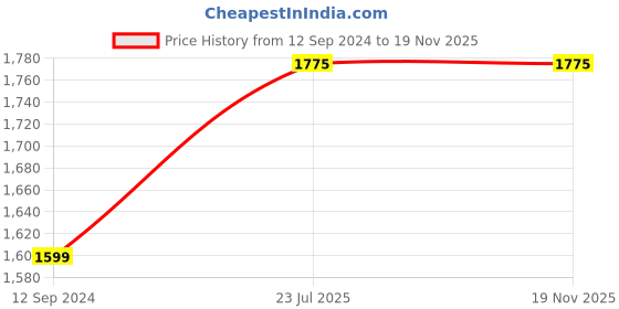 tatacliq.com Anvi Be Yourself Black Shirt With Cami Trousers Set anvi be yourself Price History Graph from 12 Sep 2024 to 19 Nov 2025