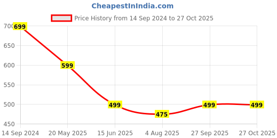 tatacliq.com Anvi Be Yourself Black Striped A Line Dress anvi be yourself Price History Graph from 14 Sep 2024 to 27 Oct 2025
