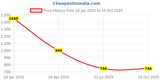 tatacliq.com Anvi Be Yourself Black Striped Jumpsuit With Belt anvi be yourself Price History Graph from 10 Jan 2025 to 14 Oct 2025