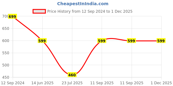 tatacliq.com Anvi Be Yourself Blue A-Line Skirt anvi be yourself Price History Graph from 12 Sep 2024 to 1 Dec 2025