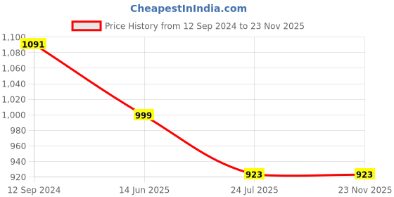 tatacliq.com Anvi Be Yourself Blue Square Neck Crop Top Pants Set anvi be yourself Price History Graph from 12 Sep 2024 to 22 Nov 2025