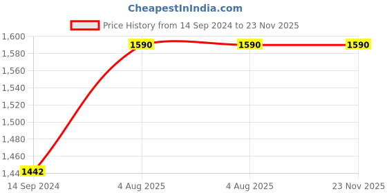 tatacliq.com Anvi Be Yourself Green &pink Floral Print Co-ord Set anvi be yourself Price History Graph from 14 Sep 2024 to 22 Nov 2025