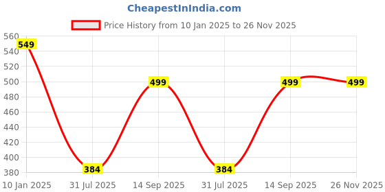 tatacliq.com Anvi Be Yourself Maroon Regular Fit Top anvi be yourself Price History Graph from 10 Jan 2025 to 25 Nov 2025
