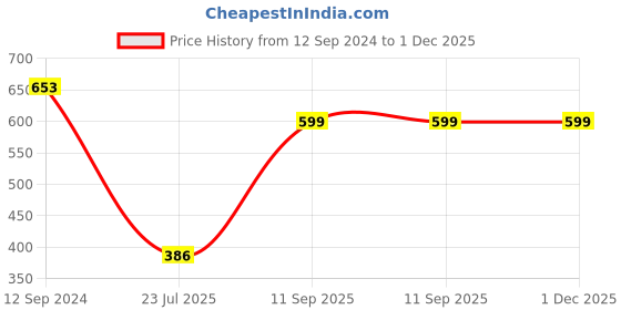 tatacliq.com Anvi Be Yourself Multicolor Floral Print Shirt anvi be yourself Price History Graph from 12 Sep 2024 to 1 Dec 2025