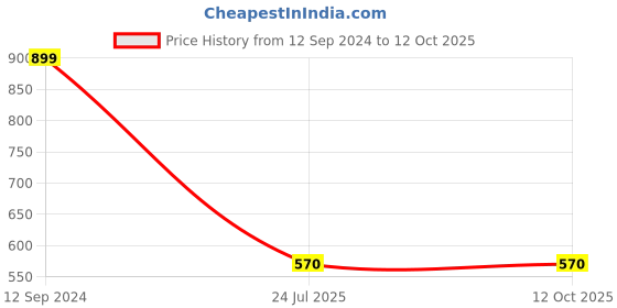 tatacliq.com Anvi Be Yourself Multicolor Printed Long Shirt anvi be yourself Price History Graph from 12 Sep 2024 to 12 Oct 2025