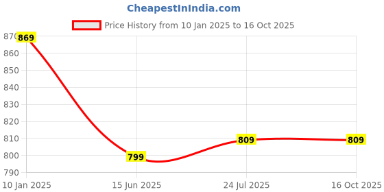 tatacliq.com Anvi Be Yourself Multicolor Printed Shirt anvi be yourself Price History Graph from 10 Jan 2025 to 15 Oct 2025