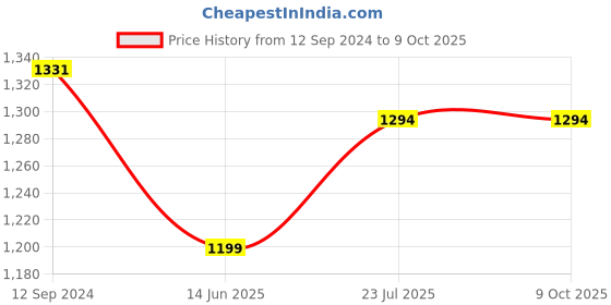 tatacliq.com Anvi Be Yourself Navy Self Print Co-ord Set anvi be yourself Price History Graph from 12 Sep 2024 to 8 Oct 2025