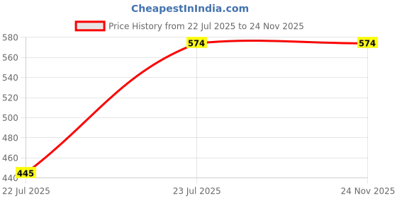 tatacliq.com Anvi Be Yourself Off-White Tie-Up Crop Shirt anvi be yourself Price History Graph from 22 Jul 2025 to 24 Nov 2025