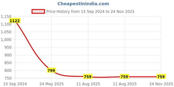 tatacliq.com Anvi Be Yourself Pattern Black Self Pattern Shift Dress anvi be yourself Price History Graph from 15 Sep 2024 to 23 Nov 2025