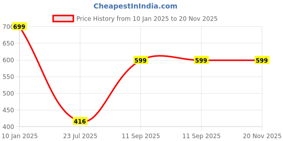 tatacliq.com Anvi Be Yourself Peach Crop Sweatshirt anvi be yourself Price History Graph from 10 Jan 2025 to 20 Nov 2025