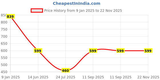 tatacliq.com Anvi Be Yourself Red Floral Print A-Line Skirt anvi be yourself Price History Graph from 9 Jan 2025 to 22 Nov 2025
