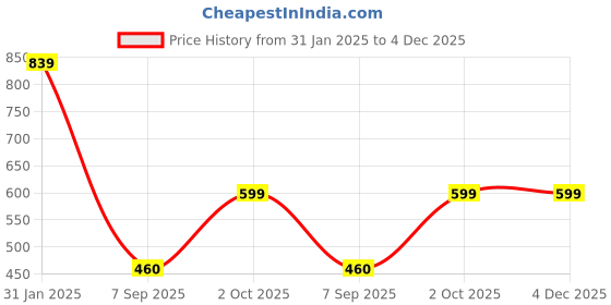 tatacliq.com Anvi Be Yourself Red Floral Print A-Line Skirt anvi be yourself Price History Graph from 31 Jan 2025 to 4 Dec 2025