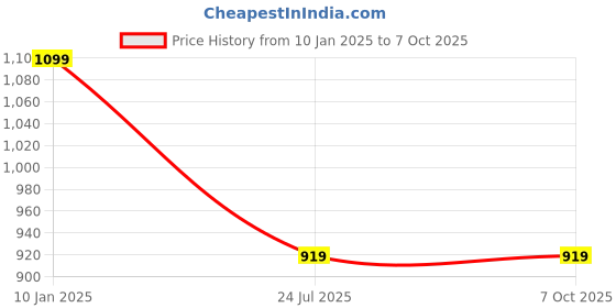 tatacliq.com Anvi Be Yourself Red Printed Palazzos anvi be yourself Price History Graph from 10 Jan 2025 to 7 Oct 2025