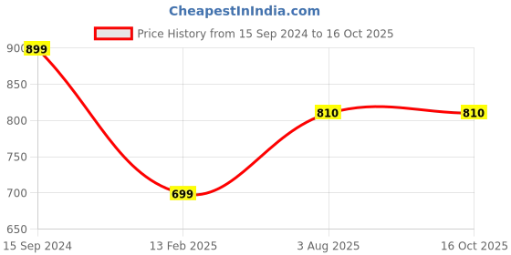 tatacliq.com Anvi Be Yourself Turquoise Regular Fit Dress anvi be yourself Price History Graph from 15 Sep 2024 to 16 Oct 2025