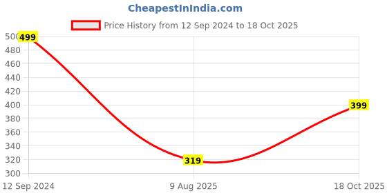tatacliq.com Anvi Be Yourself White Embroidered Top anvi be yourself Price History Graph from 12 Sep 2024 to 18 Oct 2025