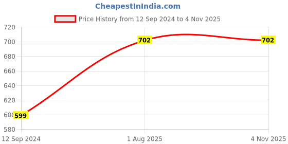 tatacliq.com Anvi Be Yourself White Polka Dots Top anvi be yourself Price History Graph from 12 Sep 2024 to 4 Nov 2025