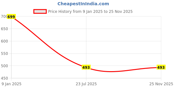 tatacliq.com Anvi Be Yourself White Printed A-Line Skirt anvi be yourself Price History Graph from 9 Jan 2025 to 24 Nov 2025