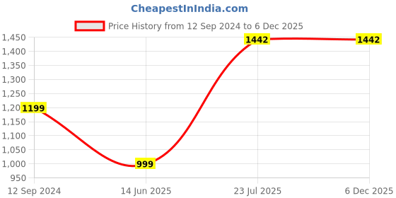 tatacliq.com Anvi Be Yourself Yellow Floral Print Crop Top Skirt Set anvi be yourself Price History Graph from 12 Sep 2024 to 6 Dec 2025