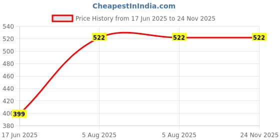 tatacliq.com Anvi Be Yourself Yellow Floral Print Top anvi be yourself Price History Graph from 17 Jun 2025 to 24 Nov 2025