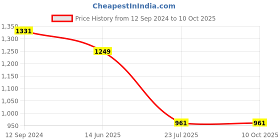 tatacliq.com Anvi Be Yourself Yellow Self Print Co-ord Set anvi be yourself Price History Graph from 12 Sep 2024 to 9 Oct 2025