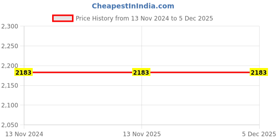 tatacliq.com aoba Erotissch Black & White Animal Print Top Shorts Set aoba Price History Graph from 13 Nov 2024 to 4 Dec 2025
