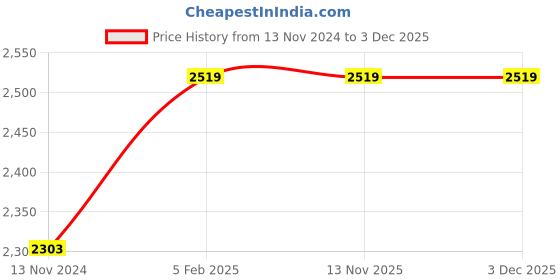 tatacliq.com aoba Erotissch Multicolor Printed Beachwear Co-Ord Set aoba Price History Graph from 13 Nov 2024 to 2 Dec 2025